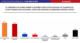Cargos a elegir del proceso electoral será para gubernatura, diputaciones y representantes de ayuntamientos. Hay Un Empate Tecnico En Las Preferencias Para La Alcaldia De Tlajomulco Entre Mc Y Morena La Cronica De Hoy Jalisco La Noticia Hecha Diario