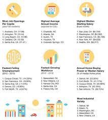 Top 10 U S Cities To Find A Job Mocha Man Style Find A Job Job Opening Job