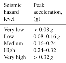 We did not find results for: Nhess Seismic Hazard Maps Of Peshawar District For Various Return Periods