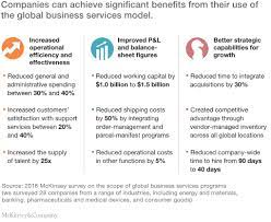 With global business services, future you is at the heart of the ups customer experience, part of a team that makes more than 325,000 customer interactions each day. Does The Global Business Services Model Still Matter Mckinsey