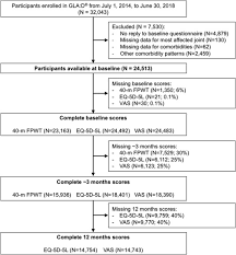 En there are currently several generally accepted methods of evaluating (measuring) comorbidity: Associations Between Comorbidities And Immediate And One Year Outcomes Following Supervised Exercise Therapy And Patient Education A Cohort Study Of 24 513 Individuals With Knee Or Hip Osteoarthritis Osteoarthritis And Cartilage