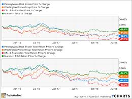 Why 1 High Yield Retail Reit Is At The Top Of My Watchlist