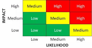 The risk assessment process includes the following steps: Why Use Matrix Models For Risk Assessment I Pivot Point Security