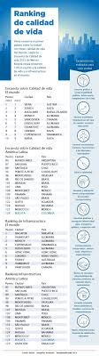 Ranking Ciudades Con Mejor Calidad De Vida 2012 Infografia Infographic Tics Y Formacion Vida Ciudades Infografia