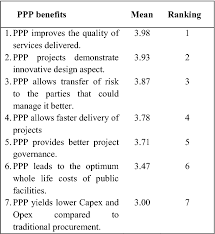 Public private partnership in malaysia: Pdf Public Private Partnership Benefits In Delivering Public Facilities In Malaysia Semantic Scholar