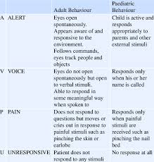 Image result for AVPU Scale
