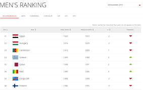 See full ranking of fifa, which was published 27 may 2021 cookies and privacy policy this website makes use of cookies and similar technologies to improve your user experience, analyse how the website is used and advertising that might interest you. Greece Officially Rise To 54th In Fifa World Ranking Br Agonasport Com