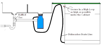 And the empty trap will allow sewer gas to flow into your home. Draining Problems In Dishwasher Is This Drain Setup Ok Home Improvement Stack Exchange
