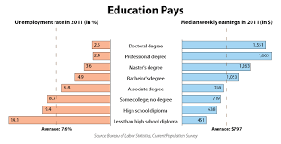 education pays education level financial aid for college