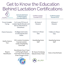 Difference Between Breastfeeding Certifications: Ibclc, Clc, Cle And O