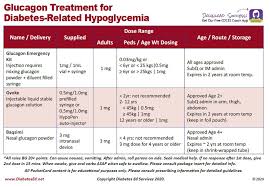 When used in addition to insulin, any insulin dose reduction required to avoid hypoglycemia may lead to insufficient suppression of lipolysis. Glucagon Pocketcard Diabetes Education Services