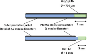 Scintillation principle inorganic scintillators organic scintillators light guide light detection applications. Benchmarking A Novel Inorganic Scintillation Detector For Applications In Radiation Therapy Physica Medica European Journal Of Medical Physics