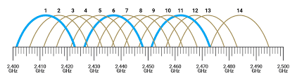 Channel Transmit Power On Wi Fi Networks Guide Part 2