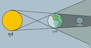 #चंद्र_ग्रहण #सूतक #chandragrahan #5july2020#chandragrahan #5july2020 #grahan lunar eclipse 2020: à¤šà¤¨ à¤¦ à¤° à¤— à¤°à¤¹à¤£ à¤• à¤¸ à¤¹ à¤¤ à¤¹ Lunar Eclipse In Hindi Einsty Com