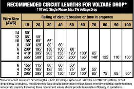 The important thing is that you remember what size wire for 50 amp rv service. Wire Cable Buying Guide At Menards