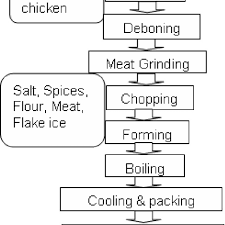 Process Flow Diagram Of Chicken Ball Download Scientific