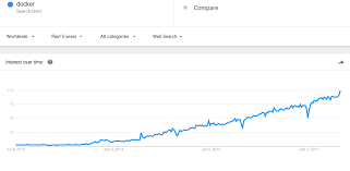 Using Google Trends To Chart Dockers Rise To Fame