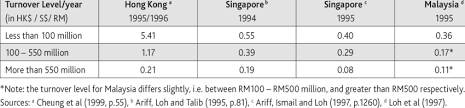 Income derived from sources outside malaysia and remitted by a resident company is exempted from tax. Compliance Costs Of Corporate Income Tax Per 1 000 Of Turnover In Download Table