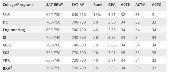 Should You Retake The Sat The College Panda