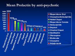 Prolactin Levels For Various Antipsychotic Drugs Chart