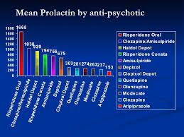 prolactin levels for various antipsychotic drugs chart