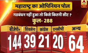 Opinion Poll Bjp Sweeping Maharashtra And Haryana Assembly Elections