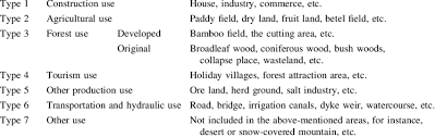 The Seven Different Types Of Land Utilization Land Law Type Of Land Use Download Table