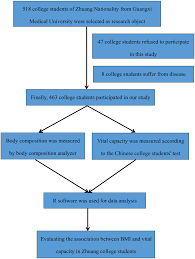 Study Population Flow Chart Download Scientific Diagram