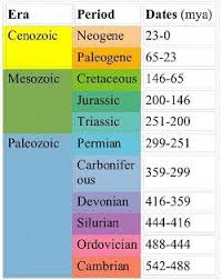 Pin By Becky Reese On My Personal Ref Desk Ancient Civilizations Periodic Table Paleontology