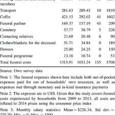 Insurance expense, also known as insurance premium, is the cost one pays to insurance companies to cover their risk from any kind of unexpected catastrophe and is calculated as a set percentage of. Effect Of Funeral Expenses On Food Consumption By Insurance Types Download Scientific Diagram