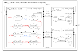 Applied Sciences Free Full Text Accelerated Simulation Of Discrete Event Dynamic Systems Via A Multi Fidelity Modeling Framework Html