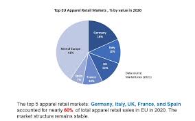 .estonia, finland, france, germany, germany (berlin), germany (hesse), greece, hungary, israel, italy, luxembourg, malta, netherlands, norway, portugal, slovenia, spain, sweden, switzerland, uk (england) ukraine, germany (berlin) and germany (hesse) were not included in the pooled data. Eu Textile And Apparel Industry And Trade Patterns Updated April 2021 Fash455 Global Apparel Textile Trade And Sourcing