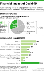 We are looking for a financial planner/leader to help clients manage their finances. 2 In 3 Here Don T Have Savings To Last Past 6 Months Survey Singapore News Asiaone Emergency Savings Saving For Retirement Job Security