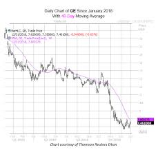 Ge | complete general electric co. Why It Might Be Time To Give Up On Ge Stock