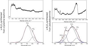 Dazu gehören eine hepatitis im akuten oder chronischen zustand, leberzirrhose, bauchspeicheldrüsenkrebs, eine. Photoluminescence And Raman Spectroscopy Studies Of Low Temperature G Al2o3 Phases Synthesized From Different Precursors Sciencedirect