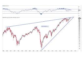 The Pattern That Signals A Potential 25 Plunge For The S P 500 By Spring Marketwatch Pattern Spring Plunge