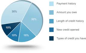 fico credit score calcuation pie chart what is credit