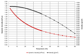 Viscosity Of Water Viscosity Table And Viscosity Chart