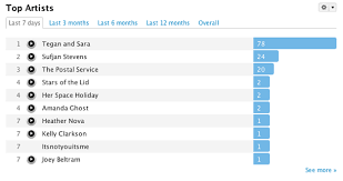 last fm top content charts module