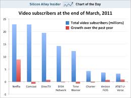Chart Of The Day Netflix Now Has More Subscribers Than