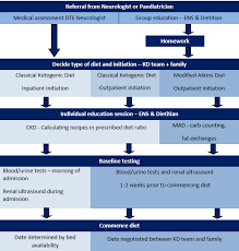 Neurology Ketogenic Diet