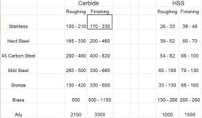 37 Credible Material Cutting Speed Chart