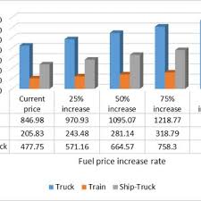 Maybe you would like to learn more about one of these? Pdf Effects Of The Fuel Price Increase On The Operating Cost Of Freight Transport Vehicles