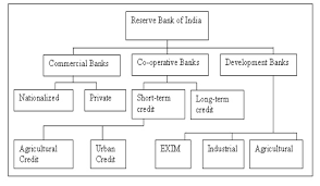 Organization and structure are key factors for ubs group ag's governance, see more. Structure Of Banking Industry In India Bankexamstoday