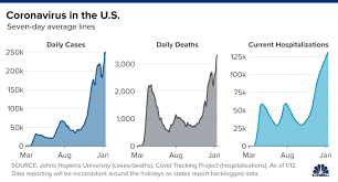 States are sorted by deaths per capita for the most recent day. Coronavirus News For Jan 13