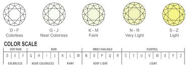 Different Color Diamonds With Diamond Color Chart