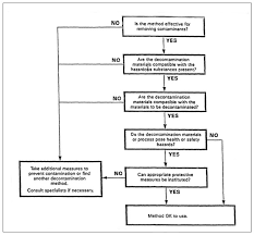 hazardous waste decontamination occupational safety and