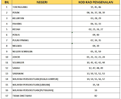 .setiap orang yang memiliki kad pengenalan dan bertukar tempat kediaman ke suatu tempat yang seseorang itu akan tinggal selama tempoh 90 hari atau lebih perlu tukar alamat pada kad pengenalan ic / mykad. Kod Kad Pengenalan Ikut Negeri