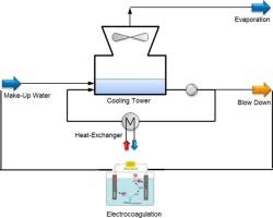 Image result for images cooling tower blowdown