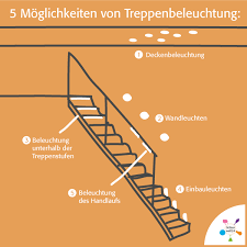 Led treppenlicht mit bewegungsmelder notlicht nachtlicht treppen beleuchtung. Led Treppenbeleuchtung á… Schone Und Gunstige Spotlights 2020
